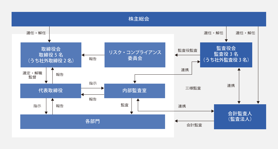 コーポレート・ガバナンス体制