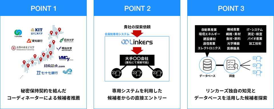  POINT1 秘密保持契約を結んだコーディネーターによる候補者推薦 POINT2 専用システムを利用した候補者からの直接エントリー POINT3 リンカーズ独自の知見とデータベースを活用した候補者探索 
