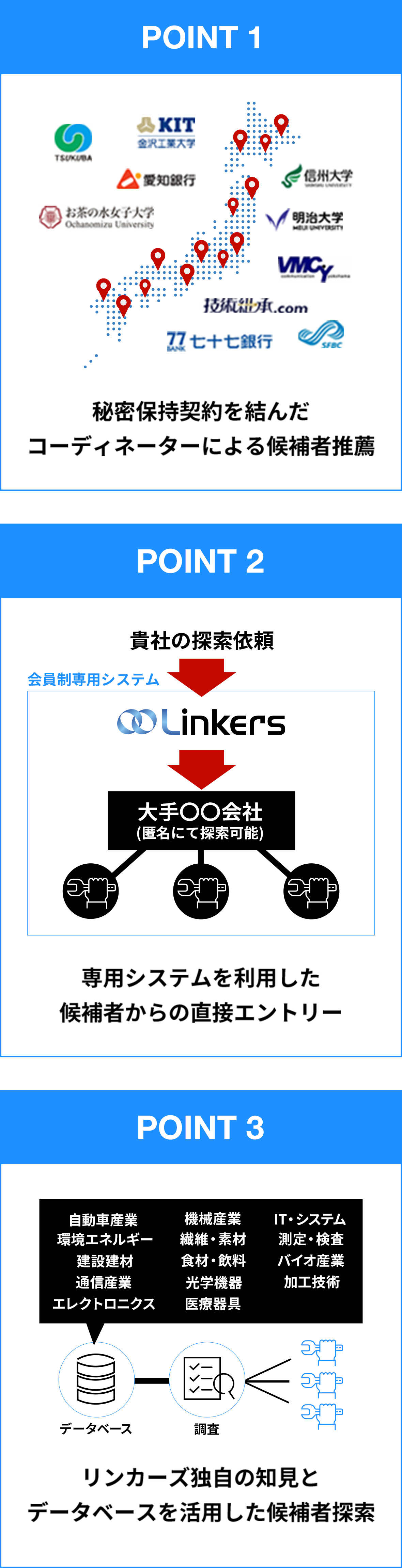  POINT1 秘密保持契約を結んだコーディネーターによる候補者推薦 POINT2 専用システムを利用した候補者からの直接エントリー POINT3 リンカーズ独自の知見とデータベースを活用した候補者探索 