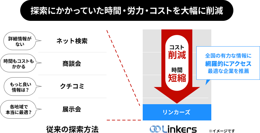 探索にかかっていた時間・労力・コストを大幅に削減