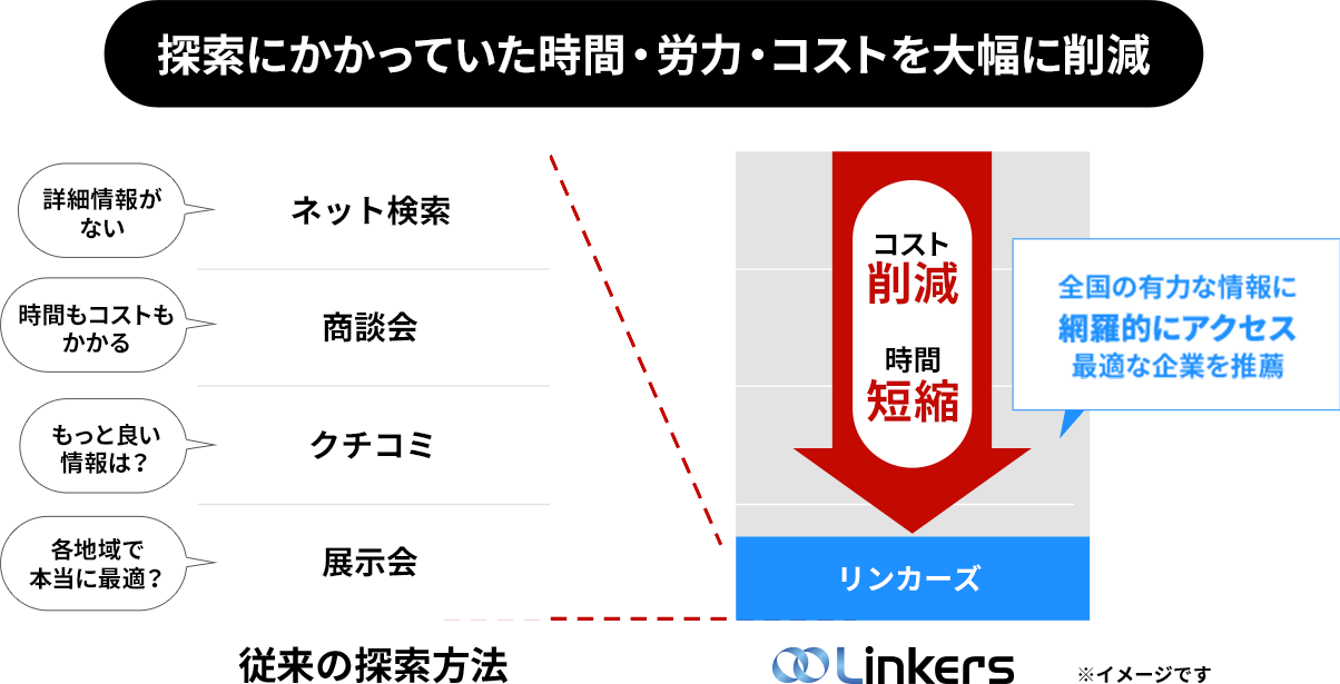 探索にかかっていた時間・労力・コストを大幅に削減