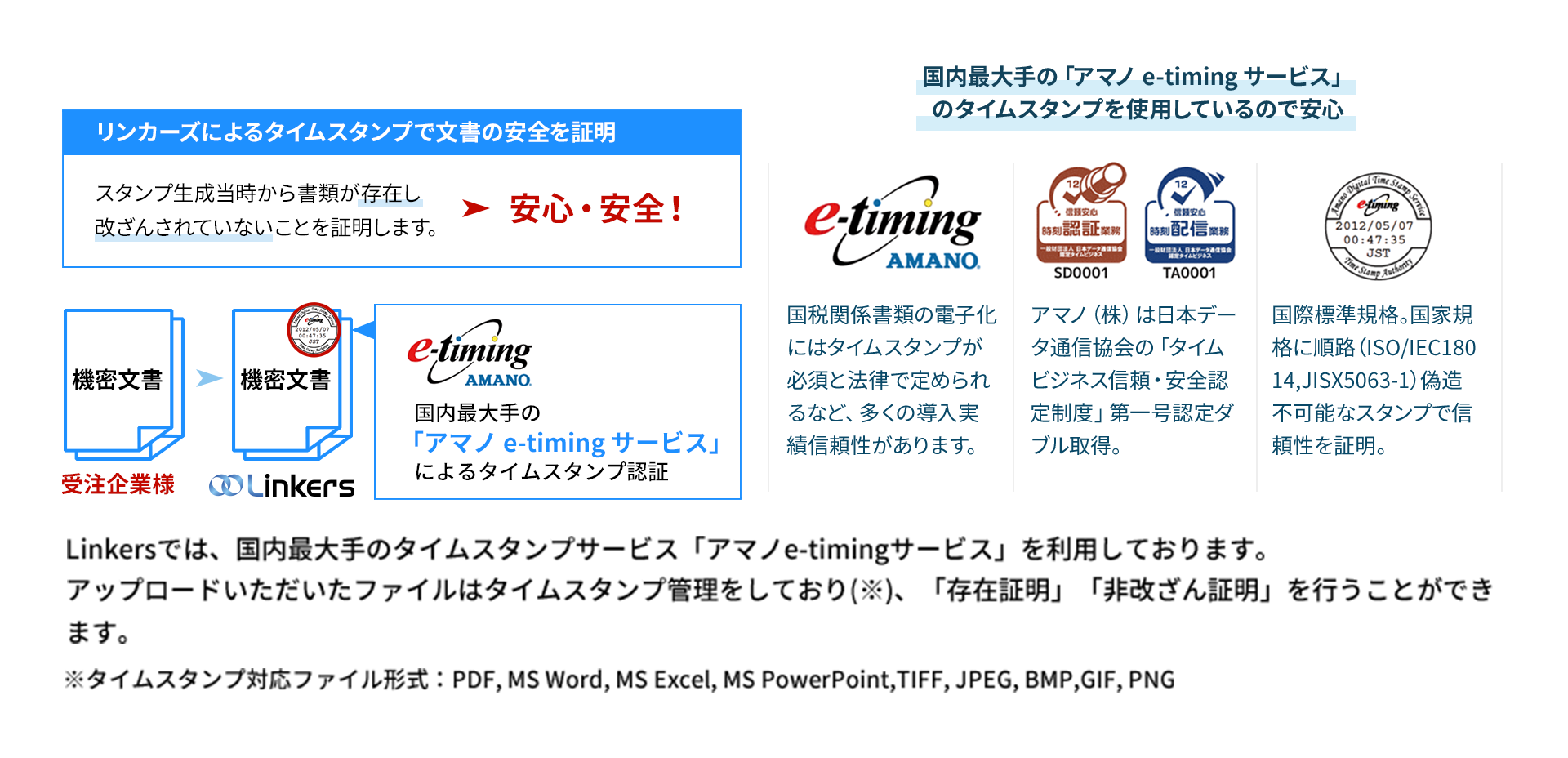 
							Linkersでは、国内最大手のタイムスタンプサービス「アマノe-timingサービス」を利用しております。
							アップロードいただいたファイルはタイムスタンプ管理をしており(※)、「存在証明」「非改ざん証明」を行うことができます。
							※タイムスタンプ対応ファイル形式：PDF, MS Word, MS Excel, MS PowerPoint,TIFF, JPEG, BMP,GIF, PNG
							