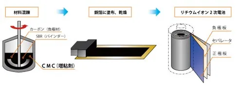 リチウムイオン2次電池の構造