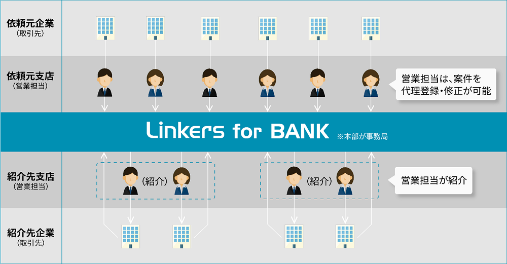 金融機関向けマッチングシステム 「 Linkers for BANK 」が東北地方で初となる福島銀行へ導入決定