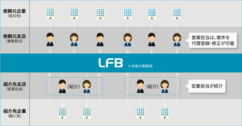 金融機関向けビジネスマッチングシステム 「 LFB（Linkers for BANK）」が首都圏で初となる京葉銀行へ導入決定