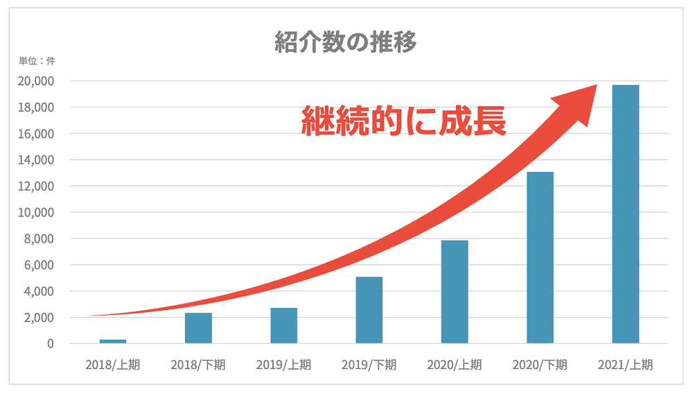 事業会社向けビジネスマッチングシステム 「LFB（Linkers for Business）」が生命保険会社では初めてとなる 第一生命保険株式会社へ導入決定