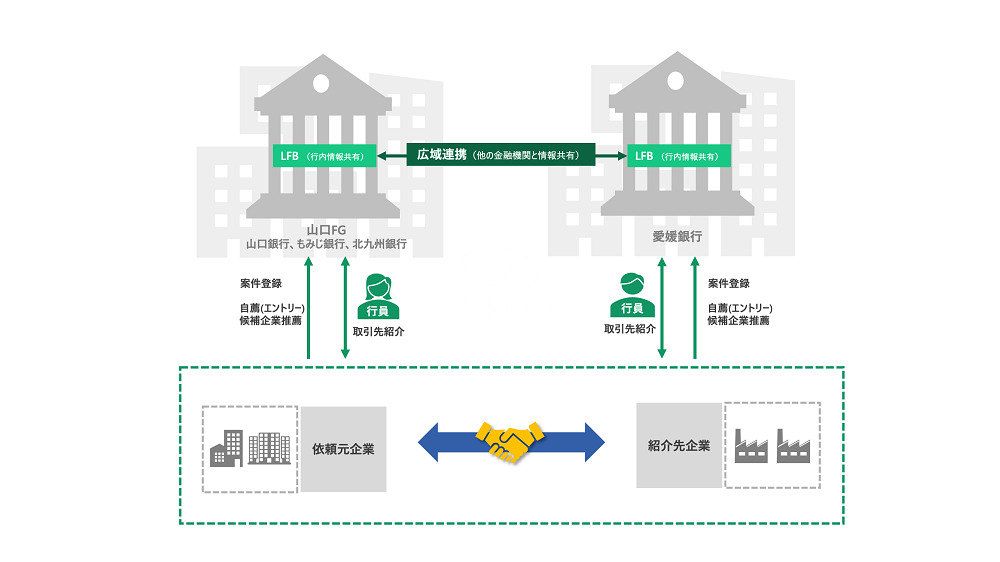 西瀬戸パートナーシップ協定共同施策として、金融機関向けビジネスマッチングシステム「LFB（Linkers for BANK）」による銀行間の広域連携を開始