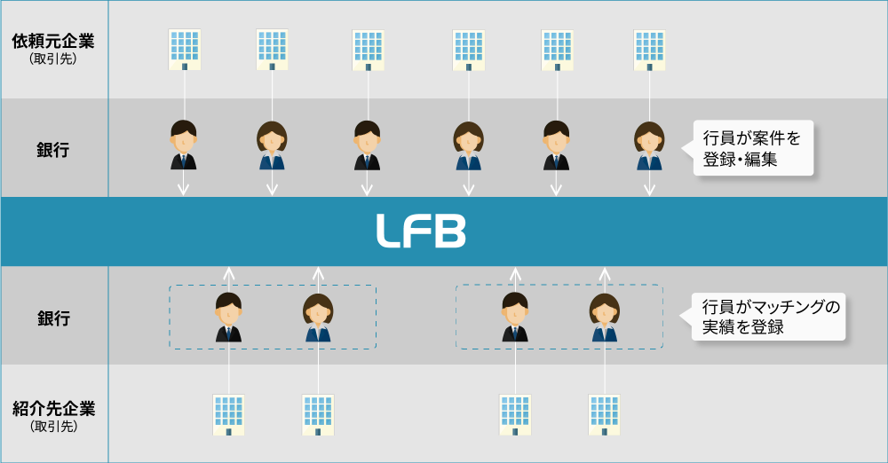 金融機関向けビジネスマッチングシステム「LFB（Linkers for BANK）」が 島根・鳥取両県をはじめ、山陽、兵庫・大阪をカバーする広域な店舗ネットワークを持つ 山陰合同銀行へ10月より提供開始