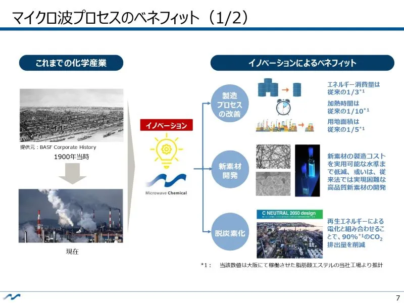 大学発ベンチャーの先端技術～マイクロ波によるカーボンニュートラルの実現（マイクロ波化学株式会社）