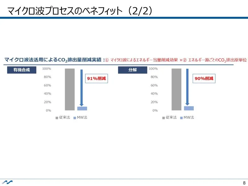 大学発ベンチャーの先端技術～マイクロ波によるカーボンニュートラルの実現（マイクロ波化学株式会社）