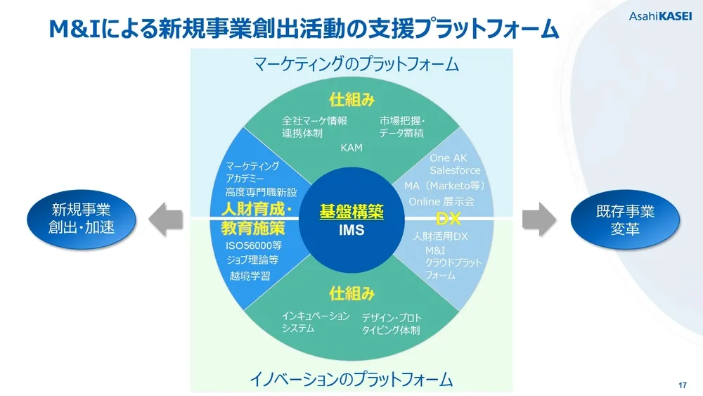 イノベーション＆マーケティングによる新規事業創出〜旭化成の事例〜