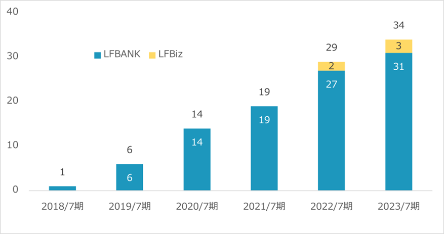 「 LFB （ Linkers for BANK ）」 を  「ビジネス・サミット２０２３～東海・北陸広域連携『モノづくり』商談会～」 で活用