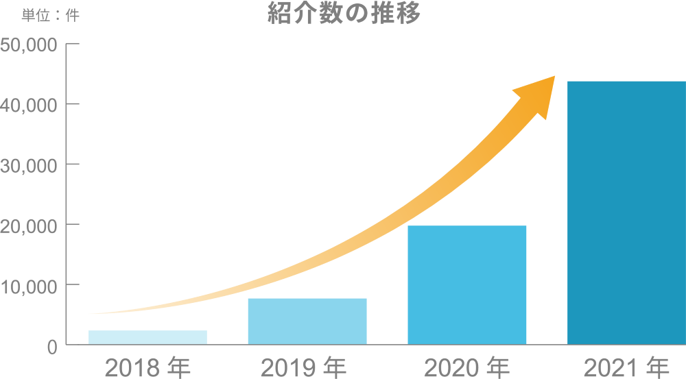 金融機関向けビジネスマッチングシステム「 LFB（ Linkers for BANK ）」を昨年10月に導入した山陰合同銀行で全店展開開始