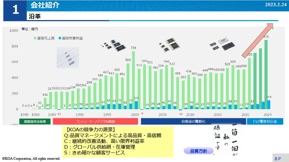 イノベーション事例～KOAのIMS導入と試行錯誤の事例