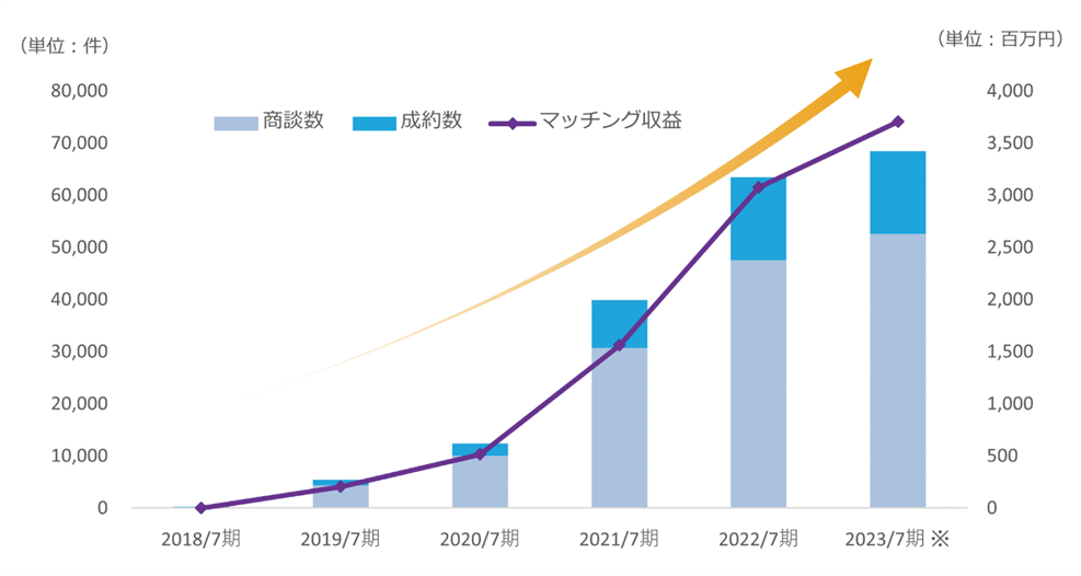 ※2023 年７月期は 2023 年４月末（９ヶ月間）までの発生数にて算出