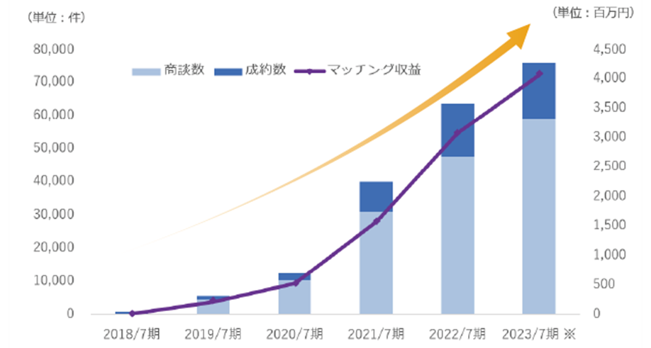 ※2023 年７⽉期は 2023 年５⽉末（10 ヶ⽉間）までの発⽣数にて算出 