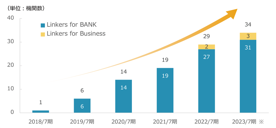※2023 年７月期は 2023 年４月末までの導入機関にて算出