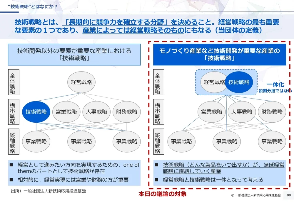 技術戦略と技術価値評価の関係性〜経営戦略と一体化したアプローチ〜
