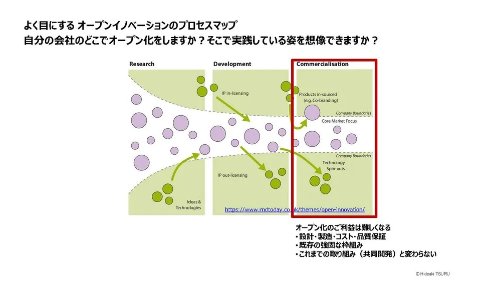 オープンイノベーションを成功させる思考