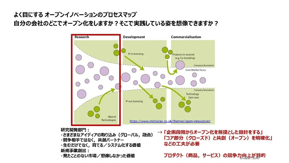 オープンイノベーションを成功させる思考