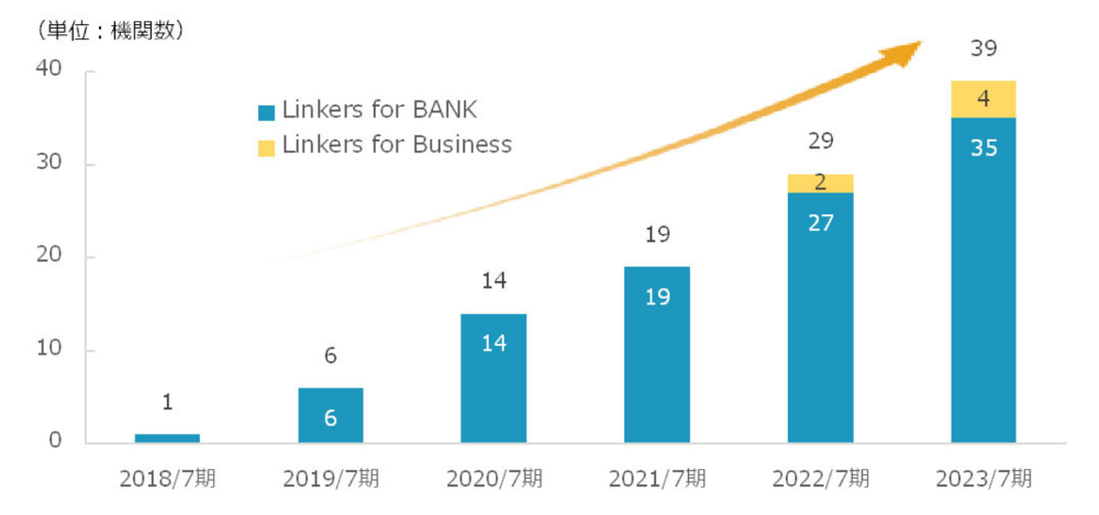 事業会社向けビジネスマッチングシステム「Linkers for Business」が東北電⼒株式会社へ導⼊決定