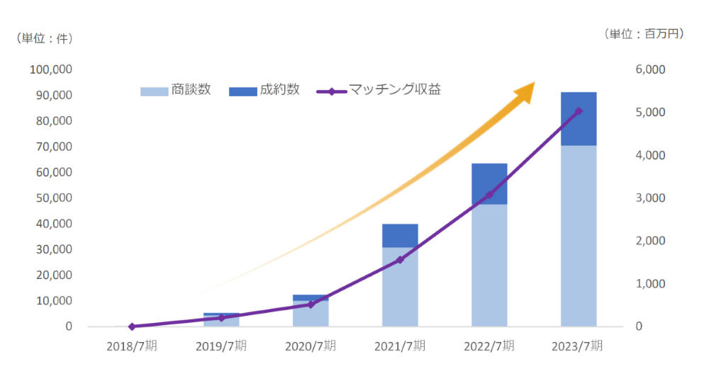 事業会社向けビジネスマッチングシステム「Linkers for Business」が東北電⼒株式会社へ導⼊決定
