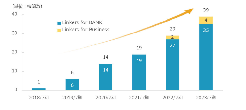 ⾦融機関向けビジネスマッチングシステム「Linkers for BANK」が株式会社⼭梨中央銀⾏へ導⼊決定