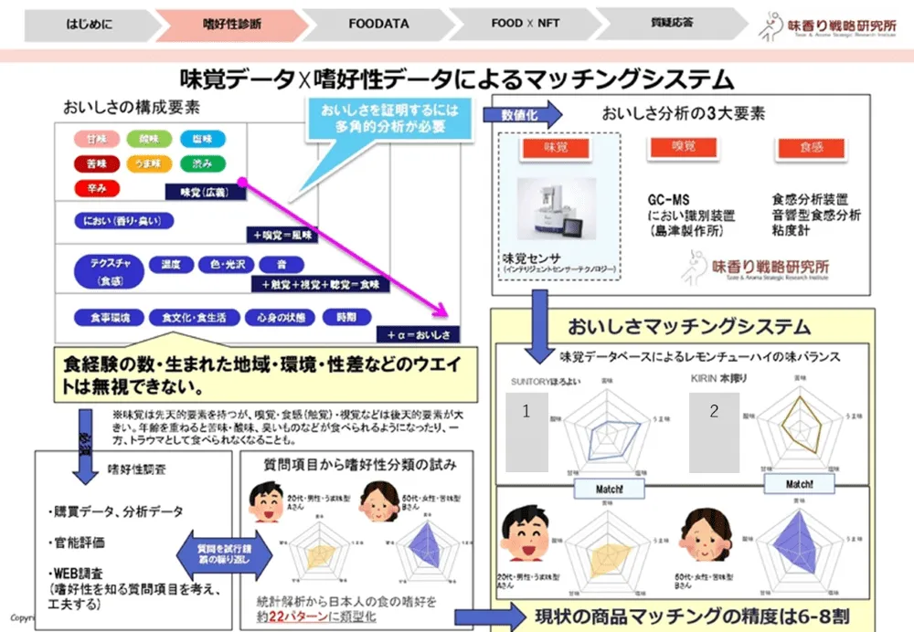 おいしさを数値化するフードテック～味の分析事例～