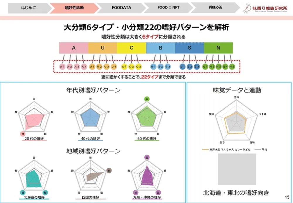 おいしさを数値化するフードテック～味の分析事例～