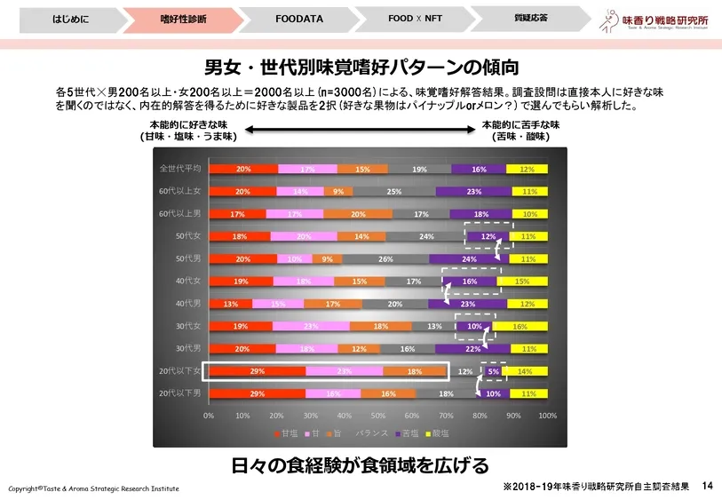 おいしさを数値化するフードテック～味の分析事例～