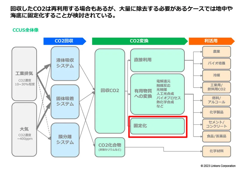 カーボンニュートラルに不可欠なCCUSの注目技術事例20選