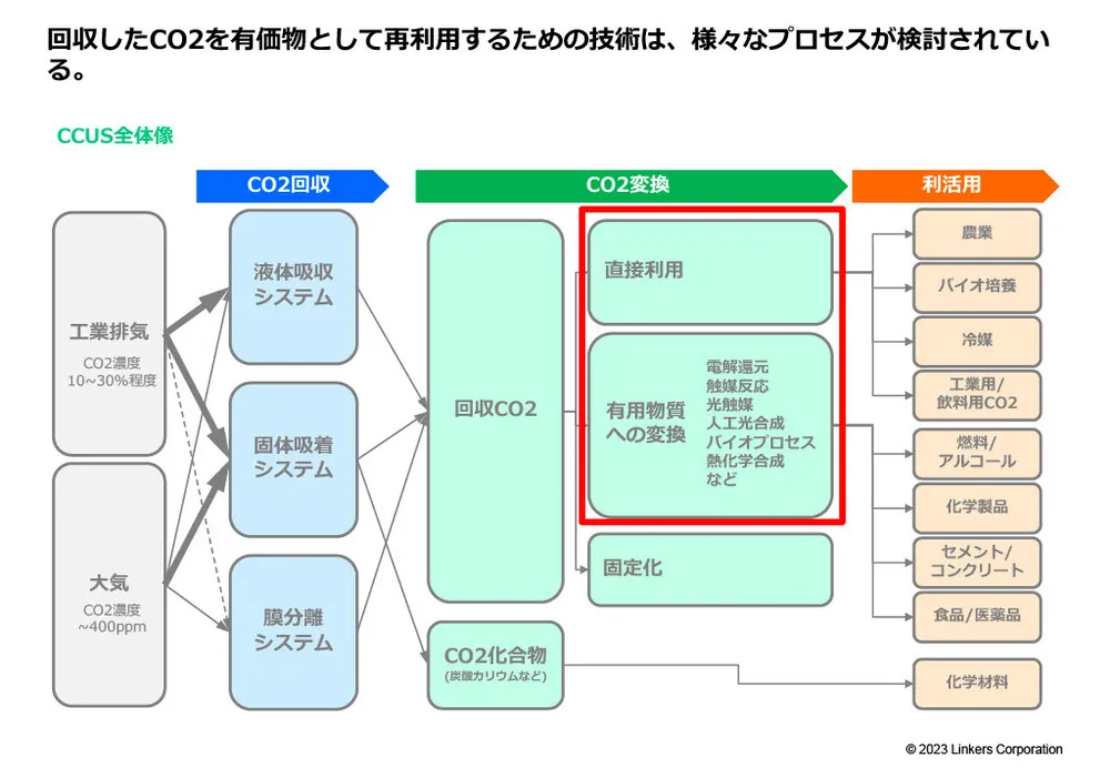 カーボンニュートラルに不可欠なCCUSの注目技術事例20選