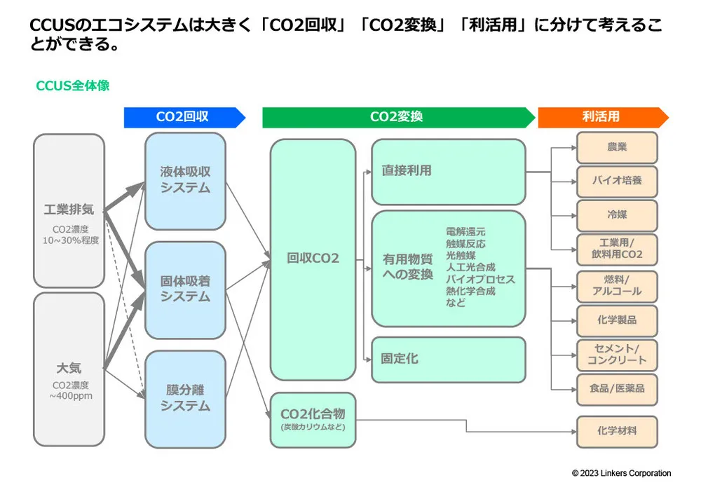 カーボンニュートラルに不可欠なCCUSの注目技術事例20選