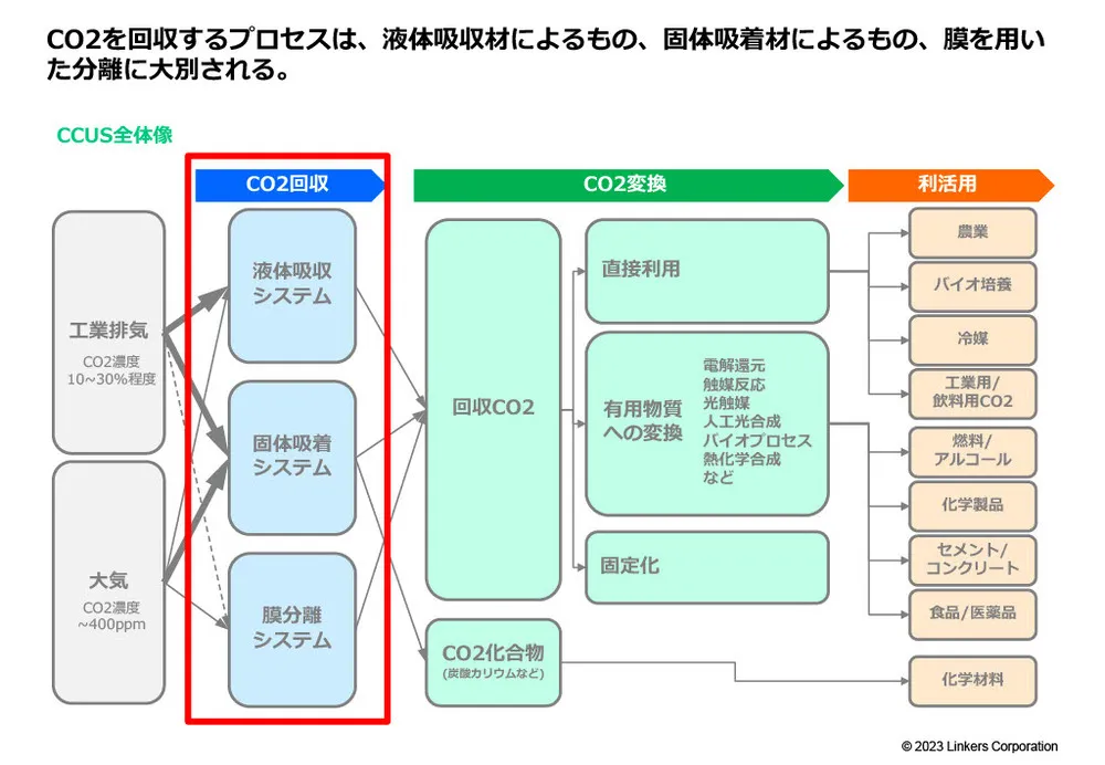カーボンニュートラルに不可欠なCCUSの注目技術事例20選