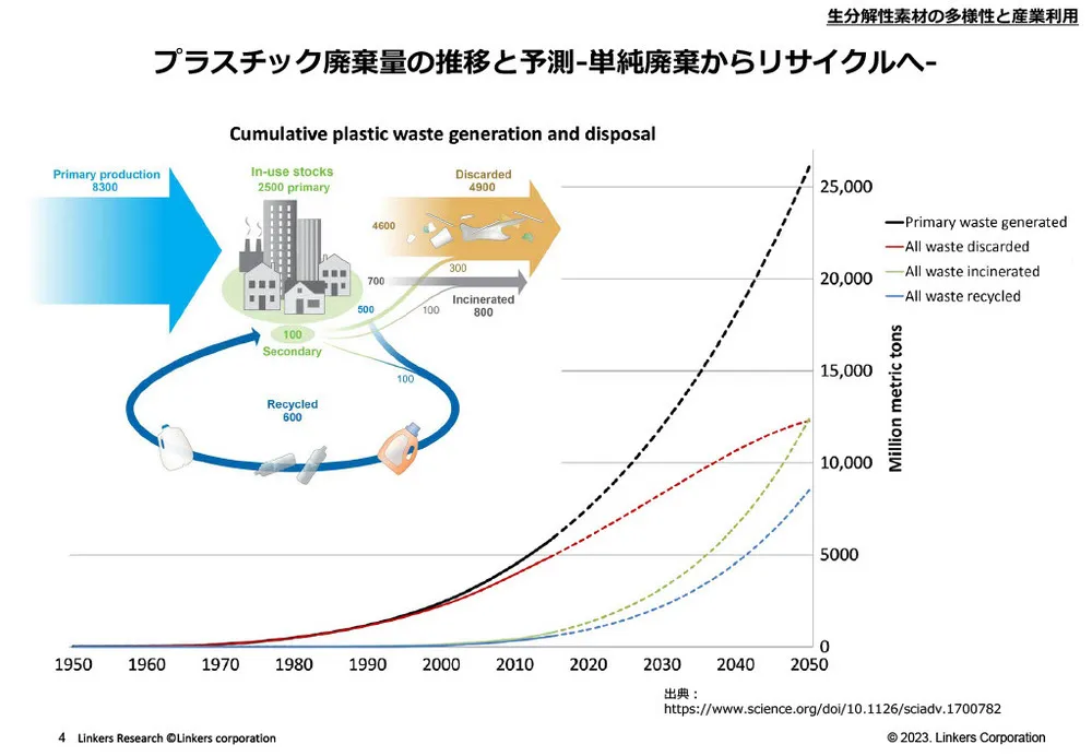 生分解性素材の多様性と産業利用における最新技術事例