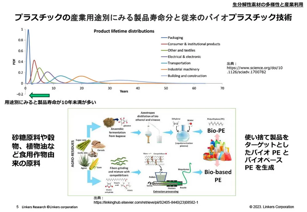 生分解性素材の多様性と産業利用における最新技術事例