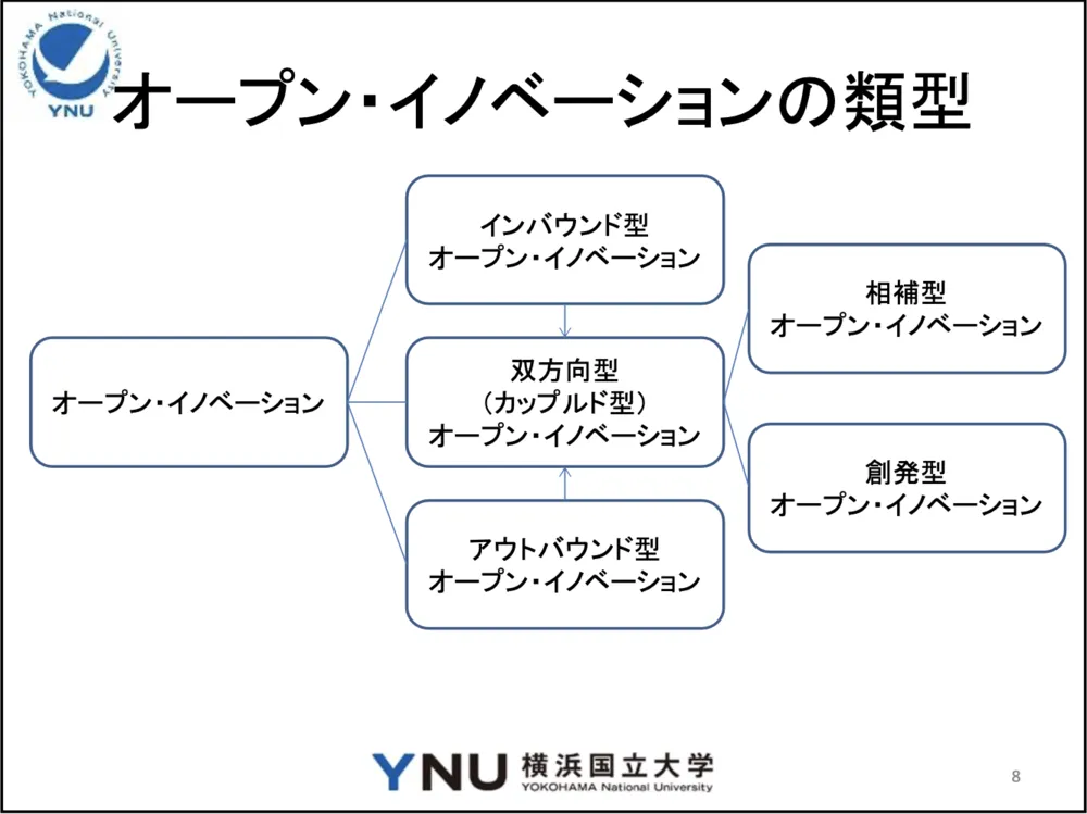オープンイノベーションの定義と類型を企業の事例とあわせて紹介