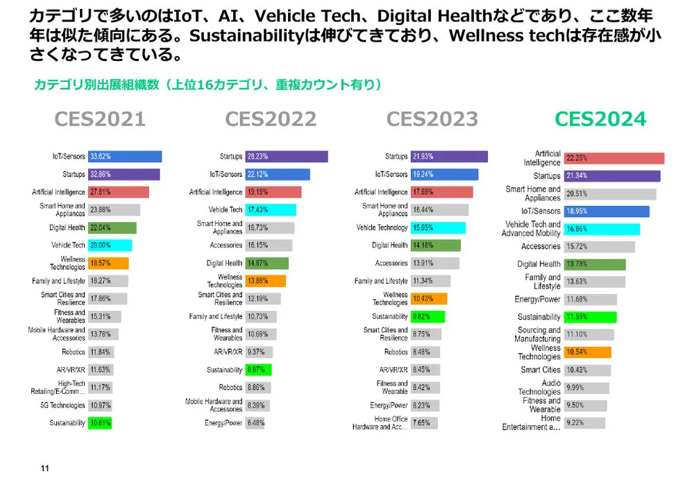 CES2024レポート（前編）～会場の様子・出展組織の傾向分析〜