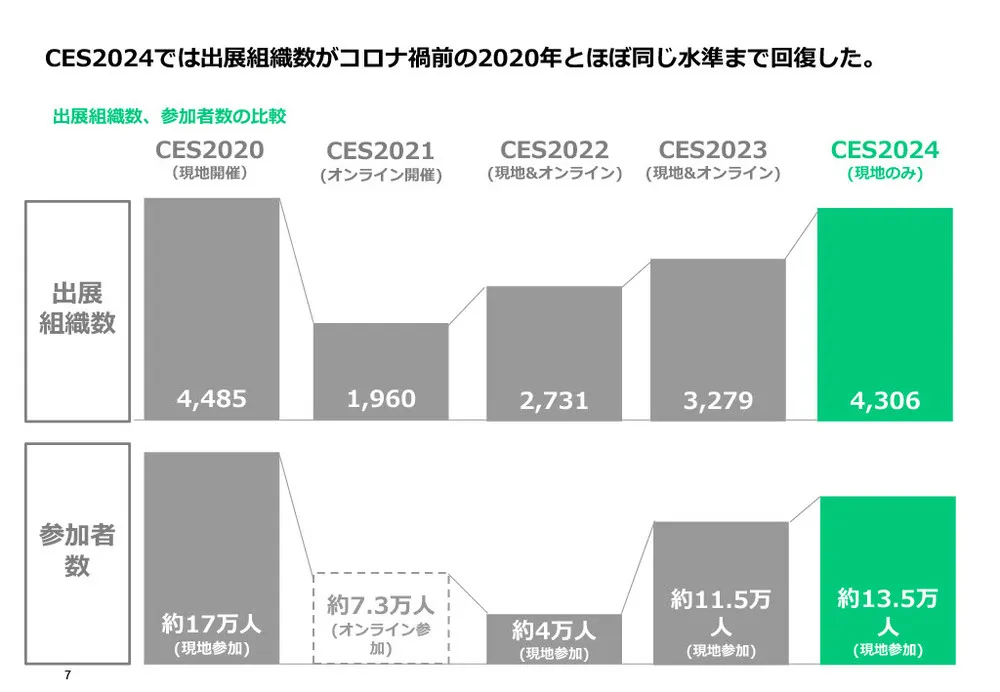 CES2024レポート（前編）～会場の様子・出展組織の傾向分析〜
