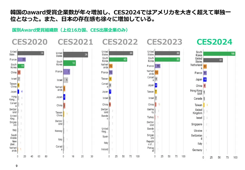 CES2024レポート（前編）～会場の様子・出展組織の傾向分析〜