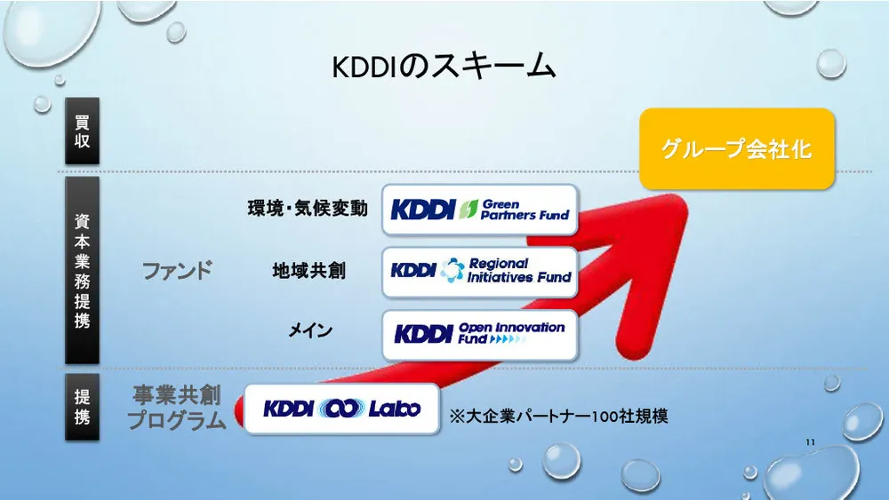 KDDIに学ぶオープンイノベーションの仕組みと成功のコツ
