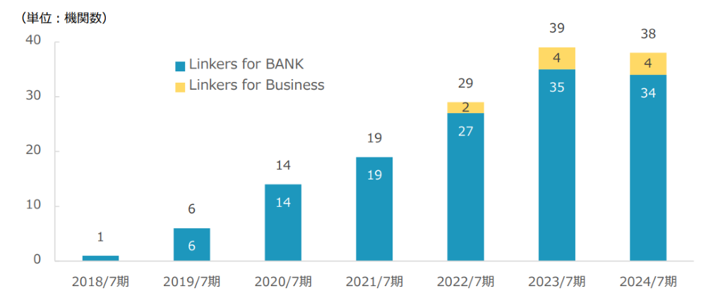 ※2024 年７月期は 2024 年２月末（７ヶ月間）までの導入機関にて算出