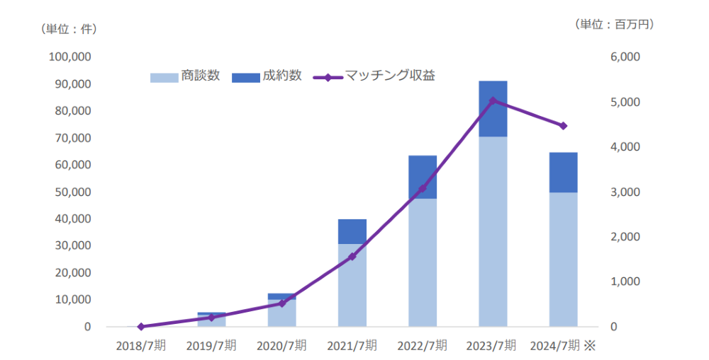 ※2024 年７月期は 2024 年２月末（７ヶ月間）のみの発生数にて算出