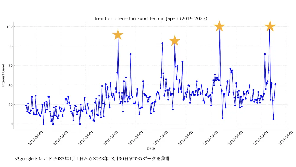 フードテック2023年振り返りと2024年の展望