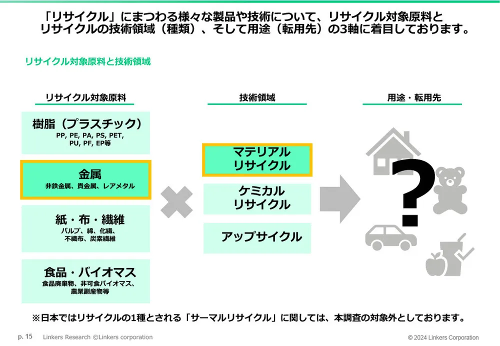 マテリアル／ケミカルリサイクルとアップサイクルの注目事例16選