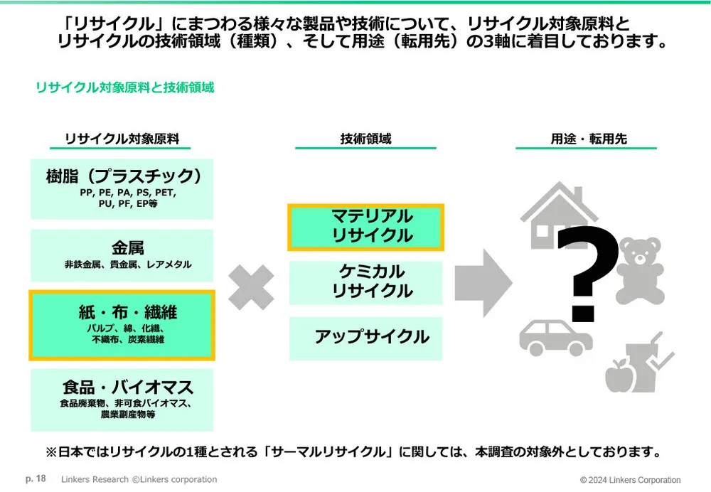 マテリアル／ケミカルリサイクルとアップサイクルの注目事例16選