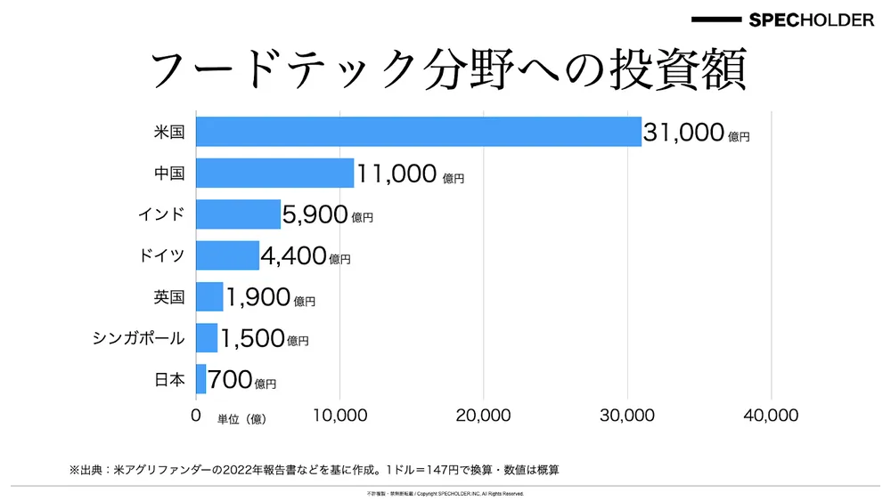 フードテック2023年振り返りと2024年の展望