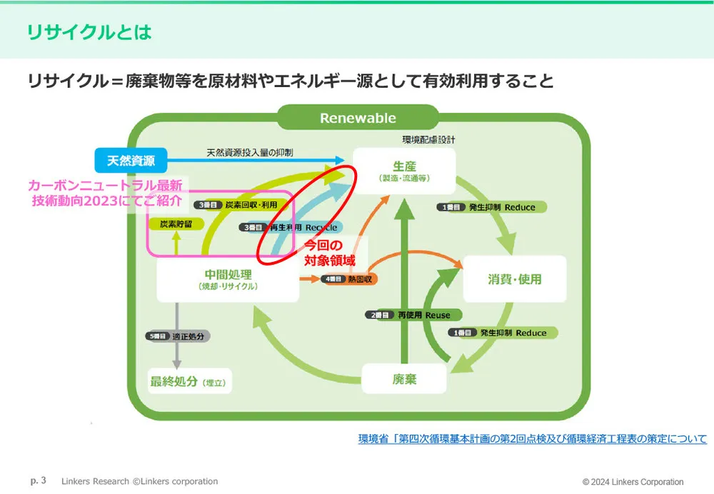 マテリアル／ケミカルリサイクルとアップサイクルの注目事例16選