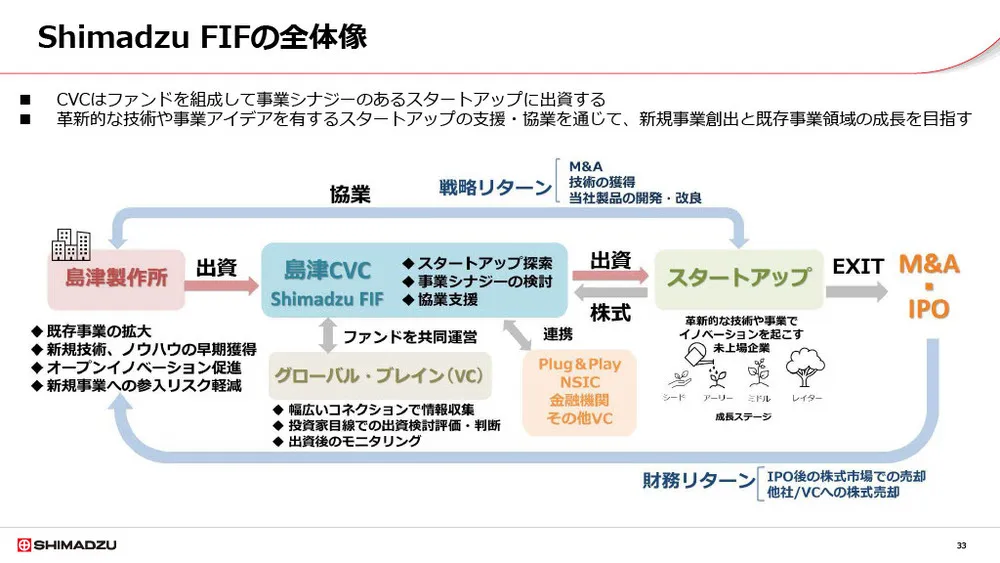 島津製作所のCVCの取り組み〜出資によるスタートアップ連携〜