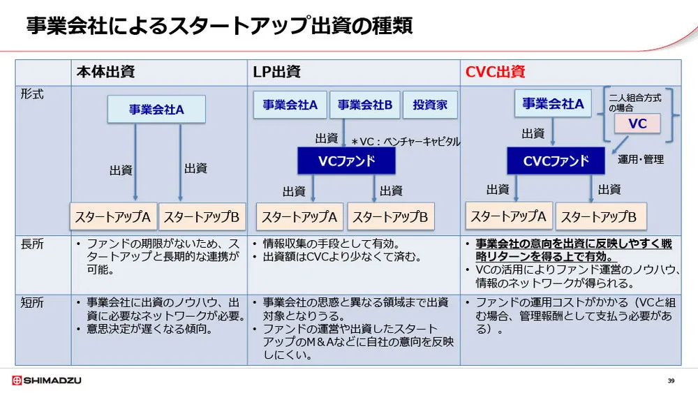 島津製作所のCVCの取り組み〜出資によるスタートアップ連携〜